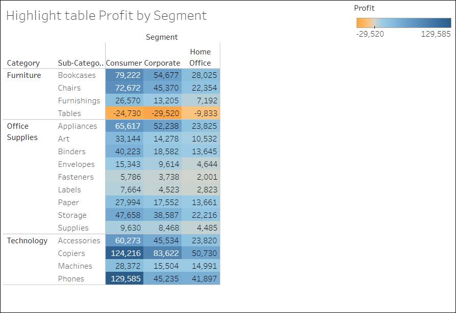 Highlight table where negative Profit stands out