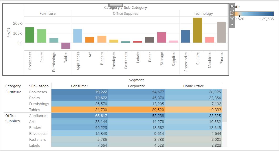 Vistas en dashboards sin los títulos y sin la leyenda Sub-Category (Subcategoría)