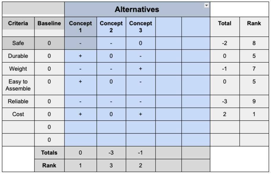 Ejemplo de matriz de Pugh
