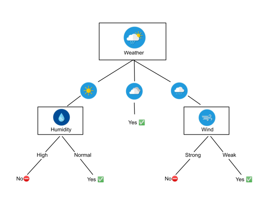 Esempio di albero decisionale per determinare se una partita di calcio deve essere giocata.