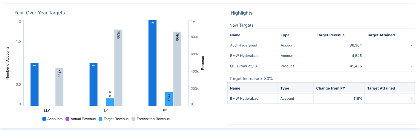 [Year-Over-Year Targets (目標の前年比)] パネルと [Highlights (ハイライト)] パネル。