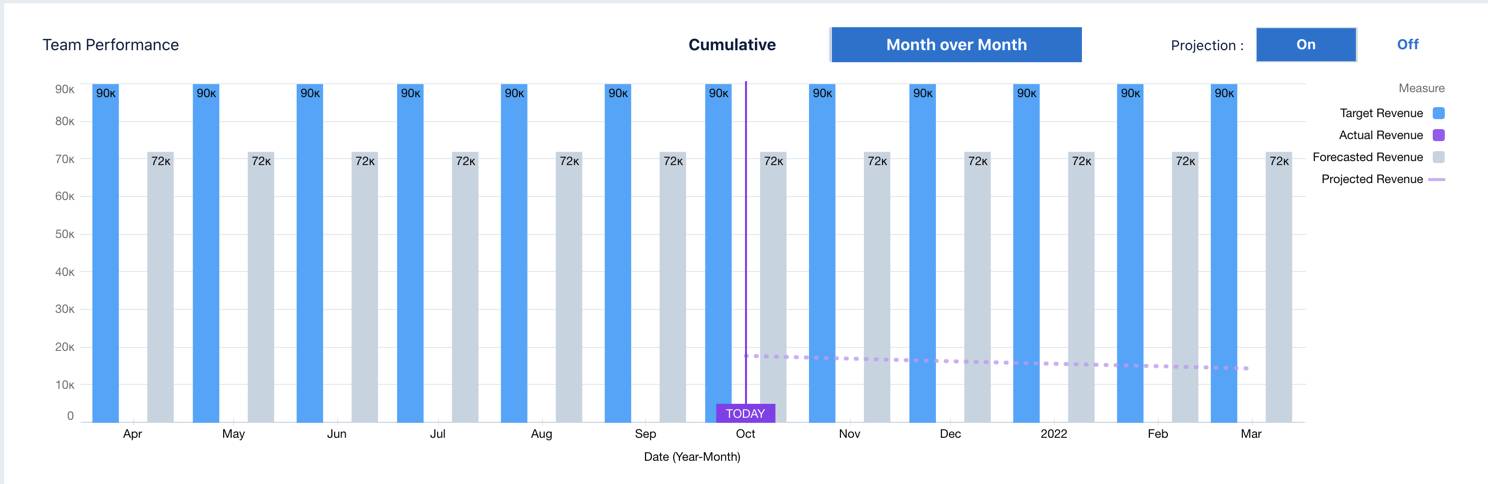 The Team Performance section on the Overview tab of the Team Targets dashboard showing month over month projections.