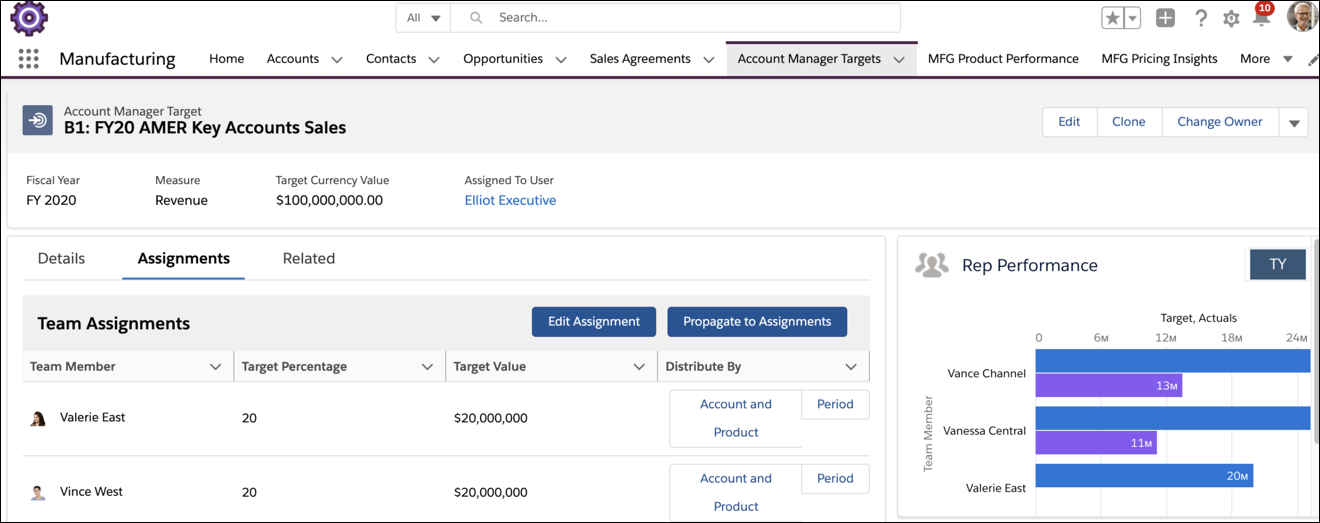 The Team Performance dashboard, renamed by the admin as Rep Performance, embedded on an Account Manager Target record page.