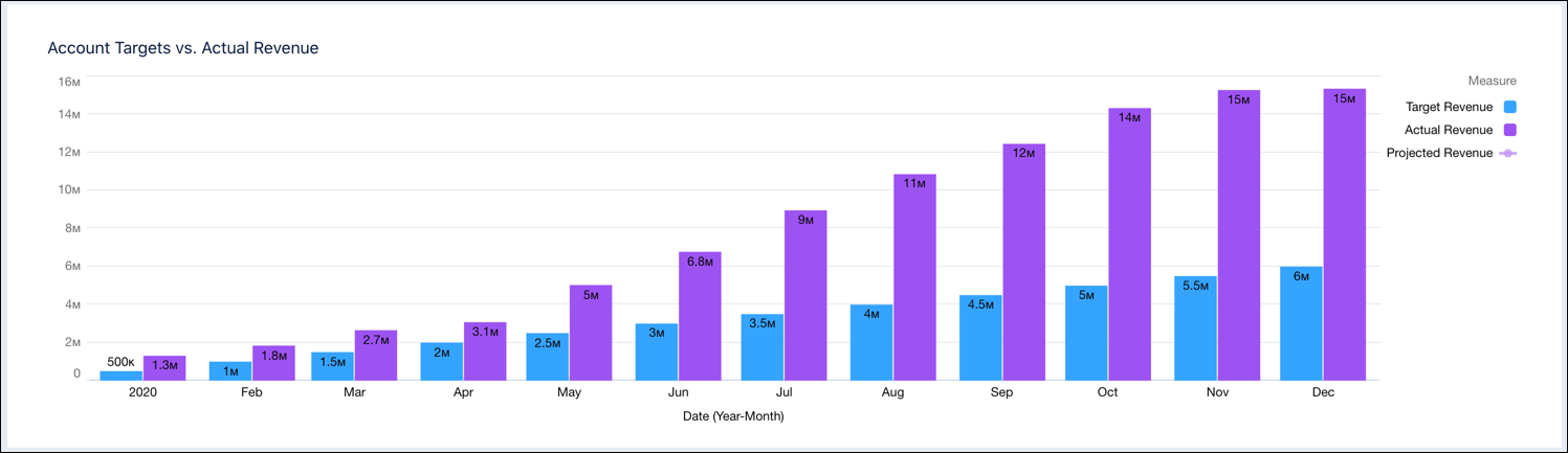 The Actual Targets vs. Actual Revenue view on the Accounts tab of the Team Targets dashboard.