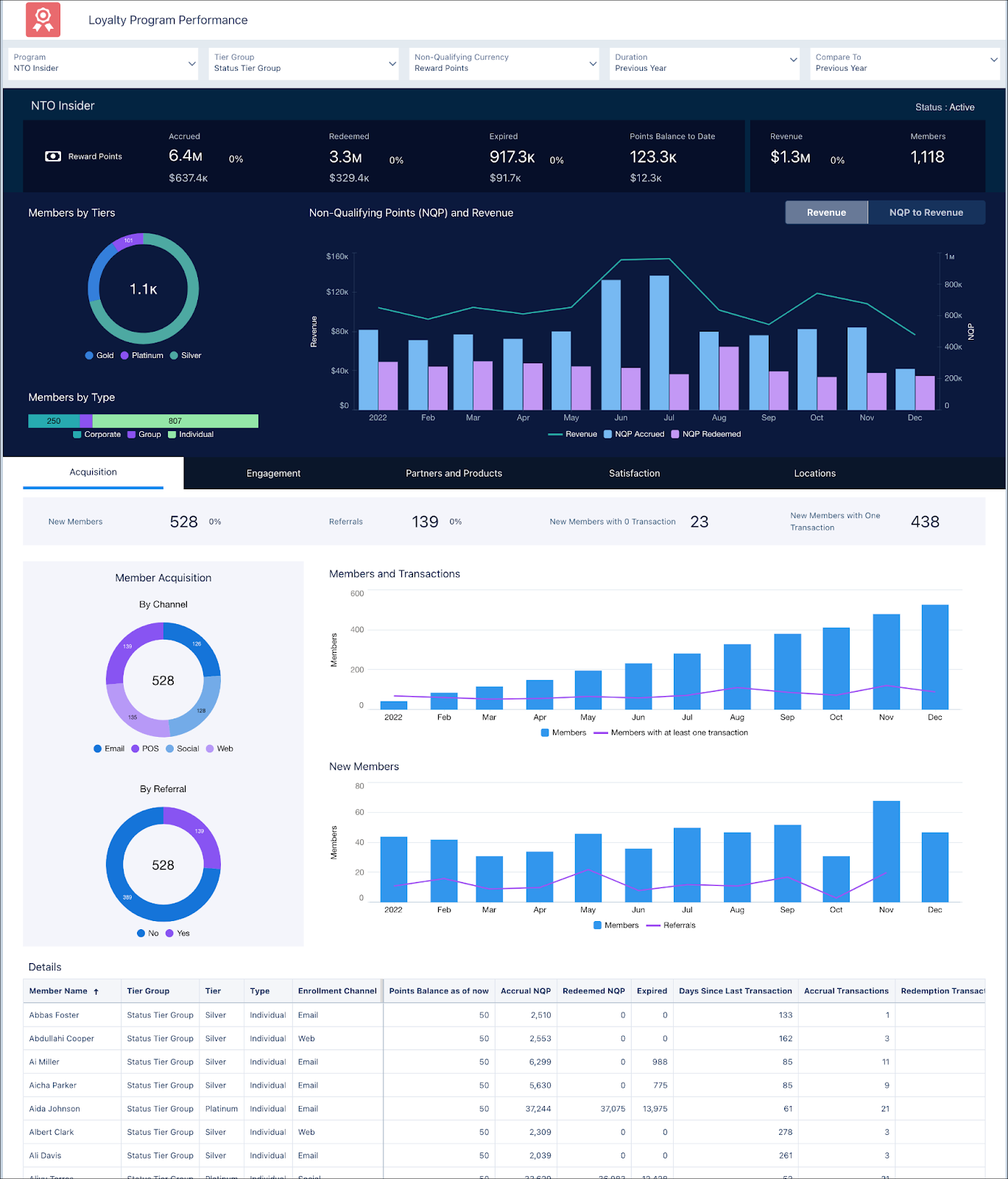 The Loyalty Program Performance dashboard with a view of all the analytics related to the program KPIs.
