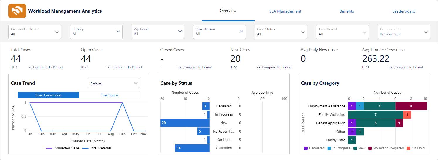 Workload Management Analytics dashboard.