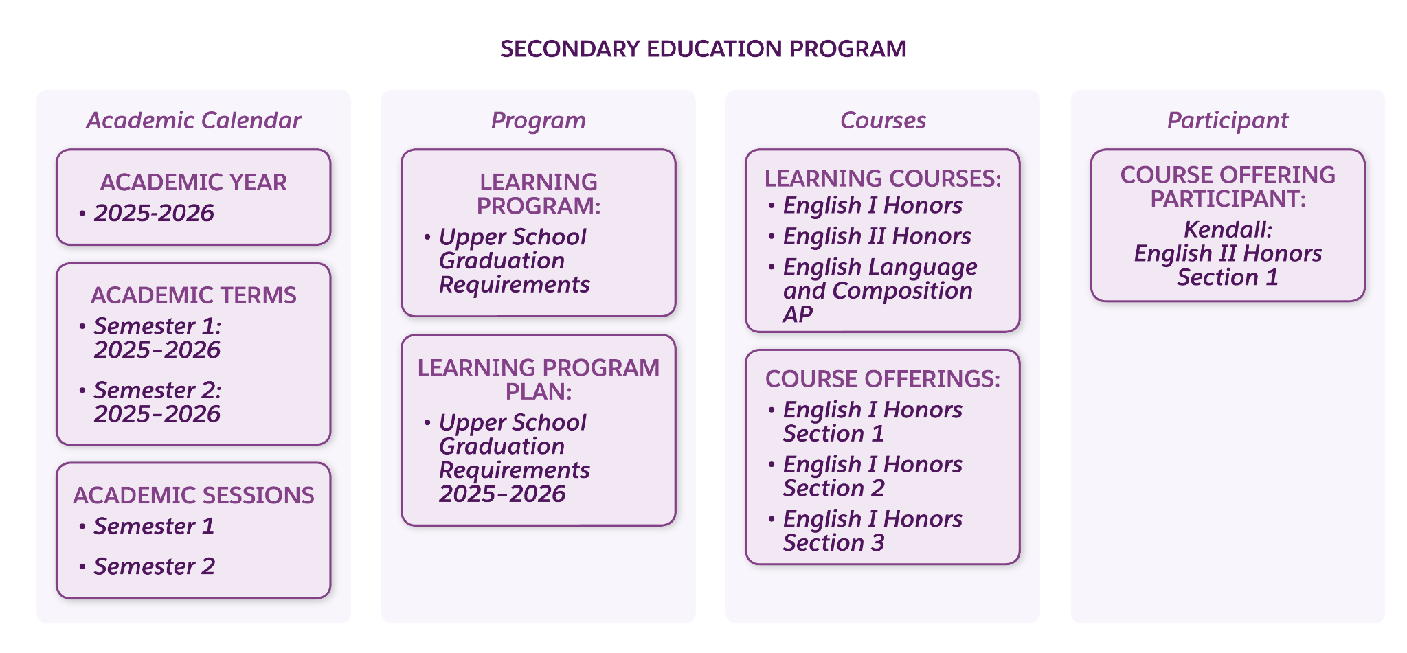 Secondary Education Program including Academic Calendar, Program, Courses, and Participant objects.