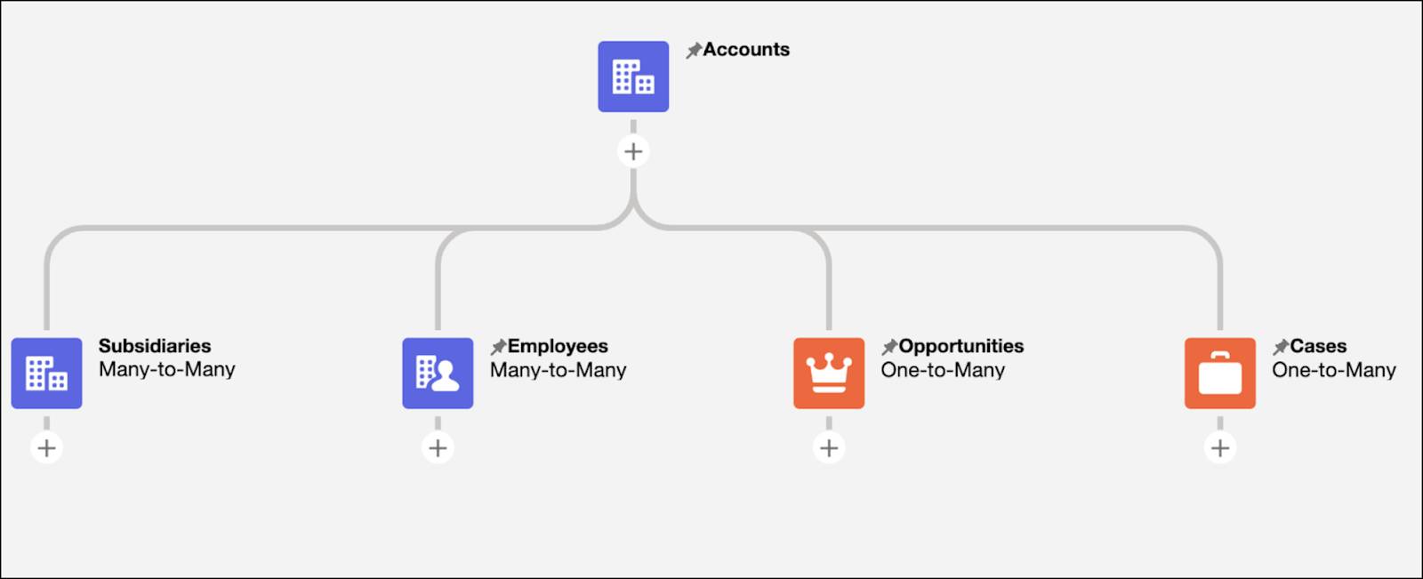 ARC グラフのノードを含む企業対企業グラフテンプレート。