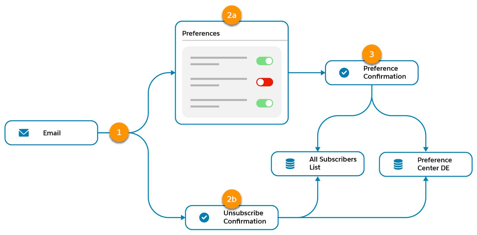 From an email, a subscriber unsubscribes or updates their preferences. They receive a confirmation message, and then their data is updated in the All Subscribers List and Preference Center data extension.