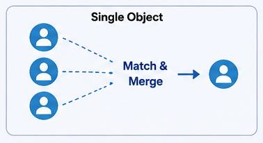Three customer profile icons within a single object are matched and merged into one unified customer profile.