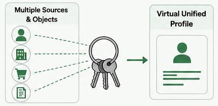 Diagram shows customer data from multiple sources and objects is connected through identity resolution key ring into a single virtual unified profile.