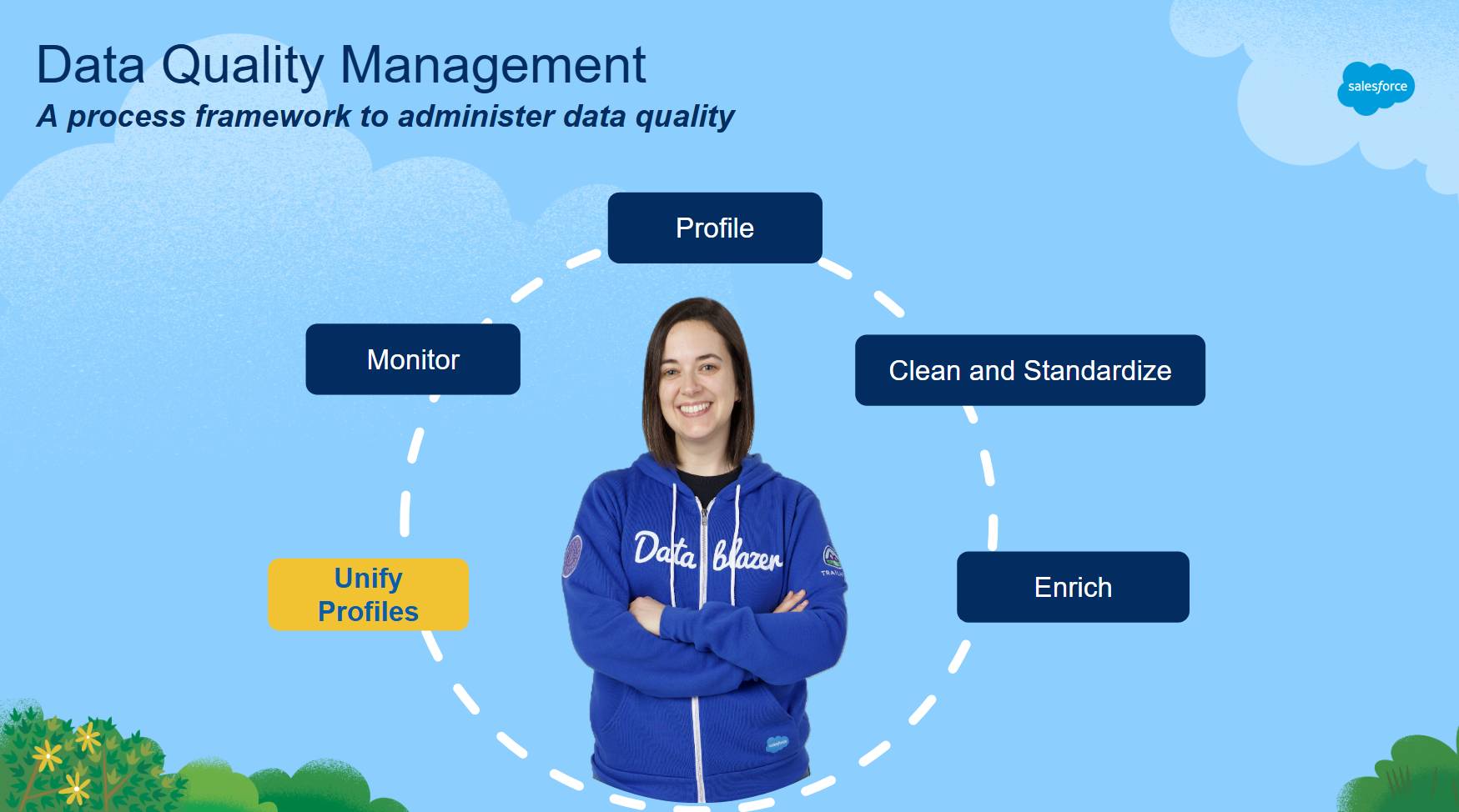 Salesforce Customer Success Data Quality Management framework with unify profiles highlighted.