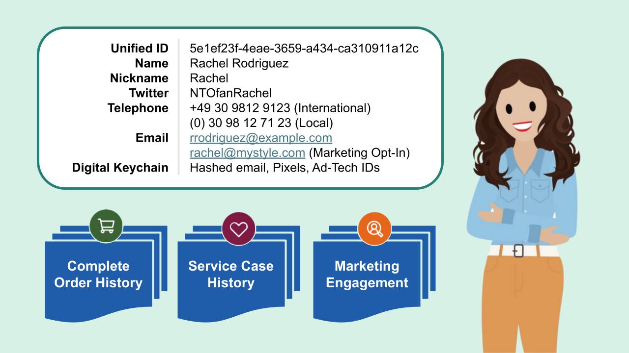 A unified customer profile for Rachel Rodriguez shows a single record combining identifiers such as name, nickname, social media handle, phone numbers, email, and digital identifiers into one profile with a unique ID.