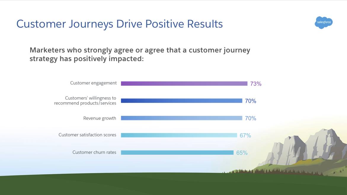 Marketers who strongly agree or agree that a customer journey strategy has positively impacted their business through customer engagement, customers’ willingness to recommend products and services, revenue growth, customer satisfaction scores, and customer churn rates are all positively affected by implementing a customer journey strategy.