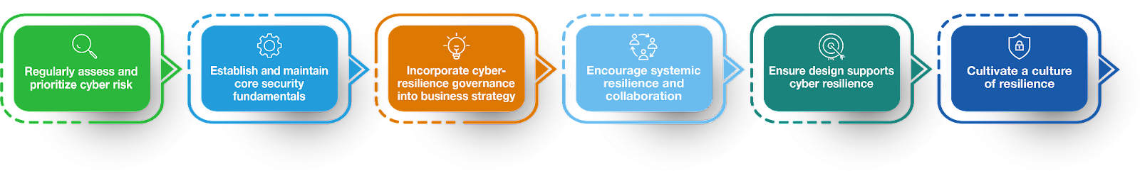 A visual representation of the 6 CRF principles aforementioned.