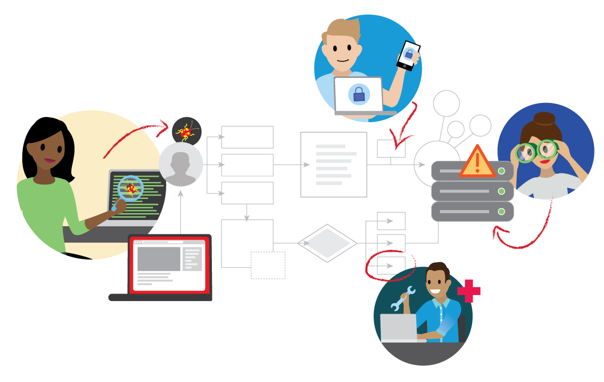 A cybersecurity roadmap depicts an architecture diagram with the architect thinking about how to protect devices, configure secure technology controls, and detect bugs and alerts.
