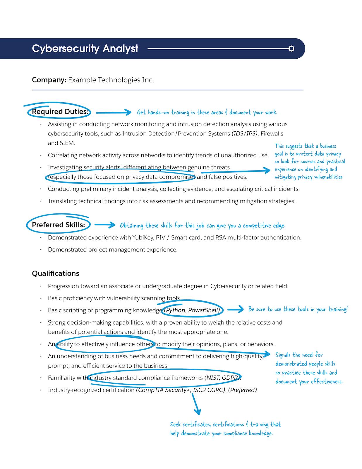 Job description for a cybersecurity analyst role annotated with circles and arrows pointing to key phrases with notes in the margins emphasizing important aspects of the job.