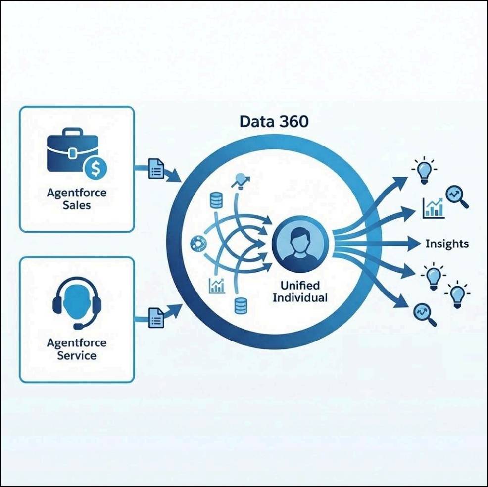 Agentforce Sales and Agentforce Service data flows into Data 360, harmonizes, and flows out as insights.