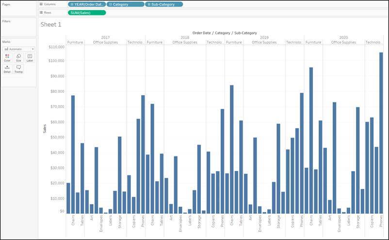 More complex bar chart comparing sales by subcategory, within each category, across years