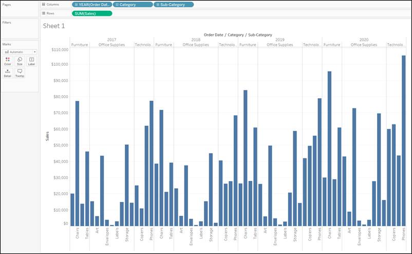 More complex bar chart comparing sales by subcategory, within each category, across years