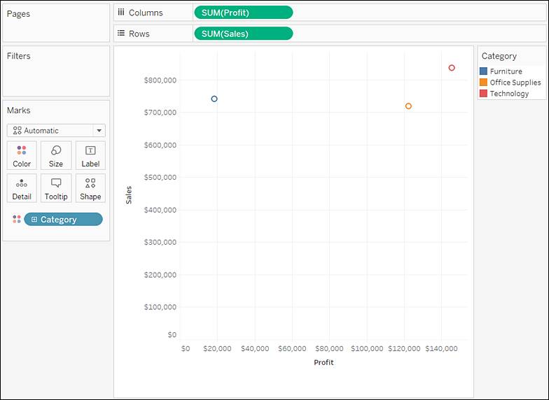 Diagrama de dispersión Profit vs Sales (Ganancias frente a Ventas) con tres marcas con color distinto que indican la categoría