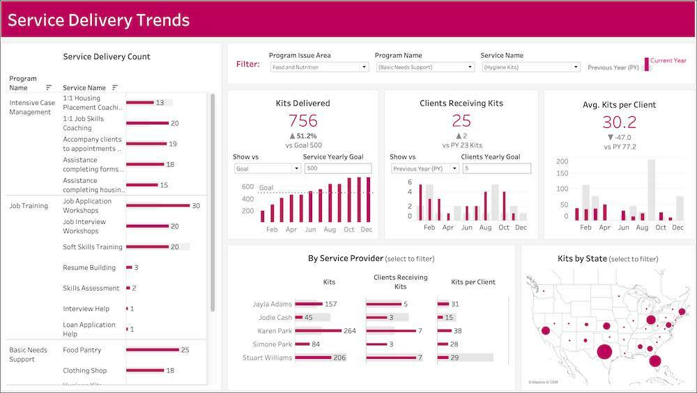 The Service Delivery Trends dashboard in the Tableau Accelerator for Nonprofit Program Management