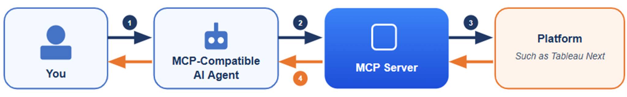 Four-step diagram showing a question flowing from you through an AI agent and MCP server to Tableau Next and back.