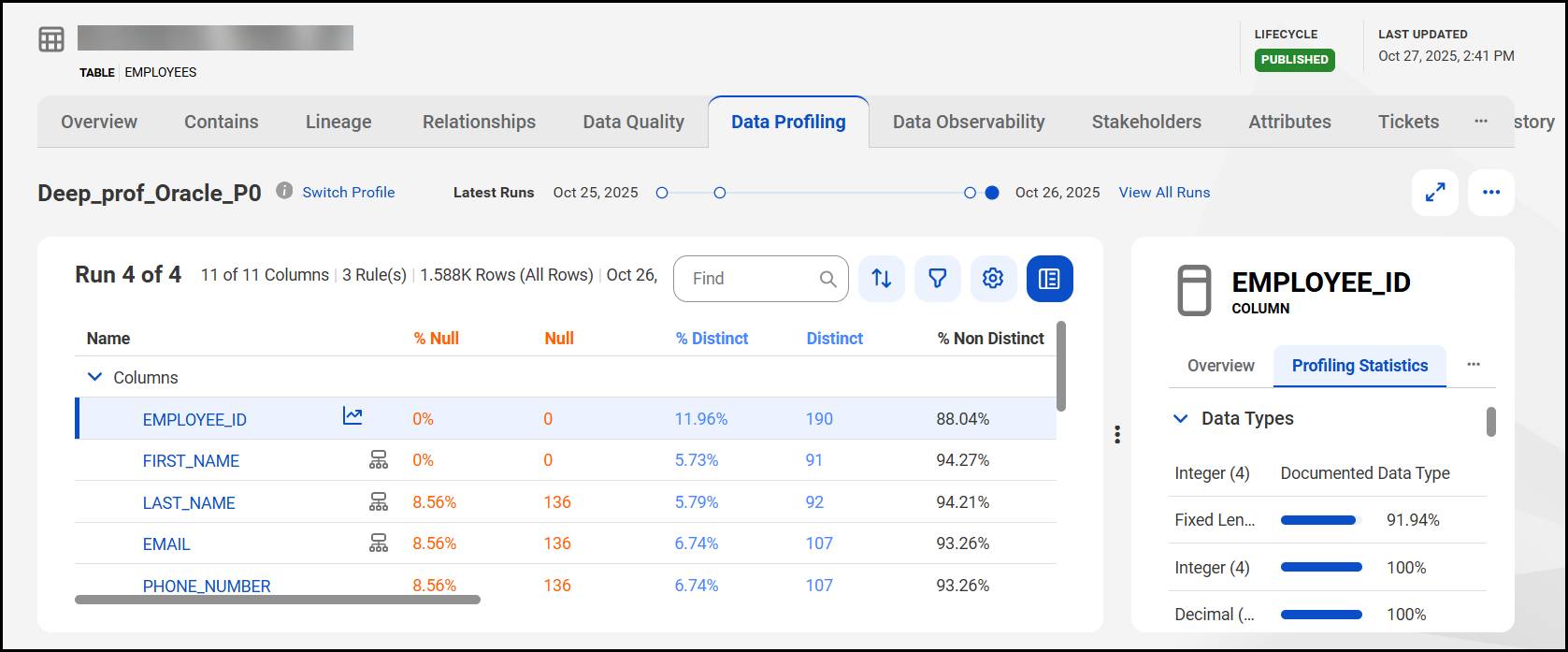 A Data Profiling tab for EMPLOYEES table includes profiling result table.