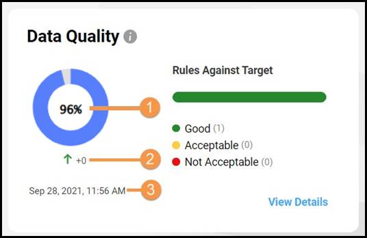 Data Quality panel includes a donut chart with date of last rule run and indicator of score change since previous run.