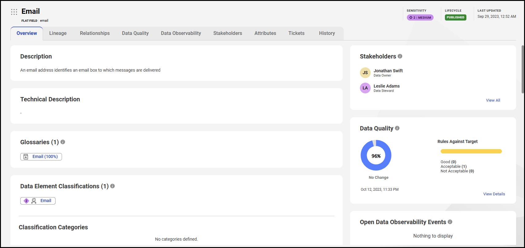 Email flat field overview showing 96% data quality score.