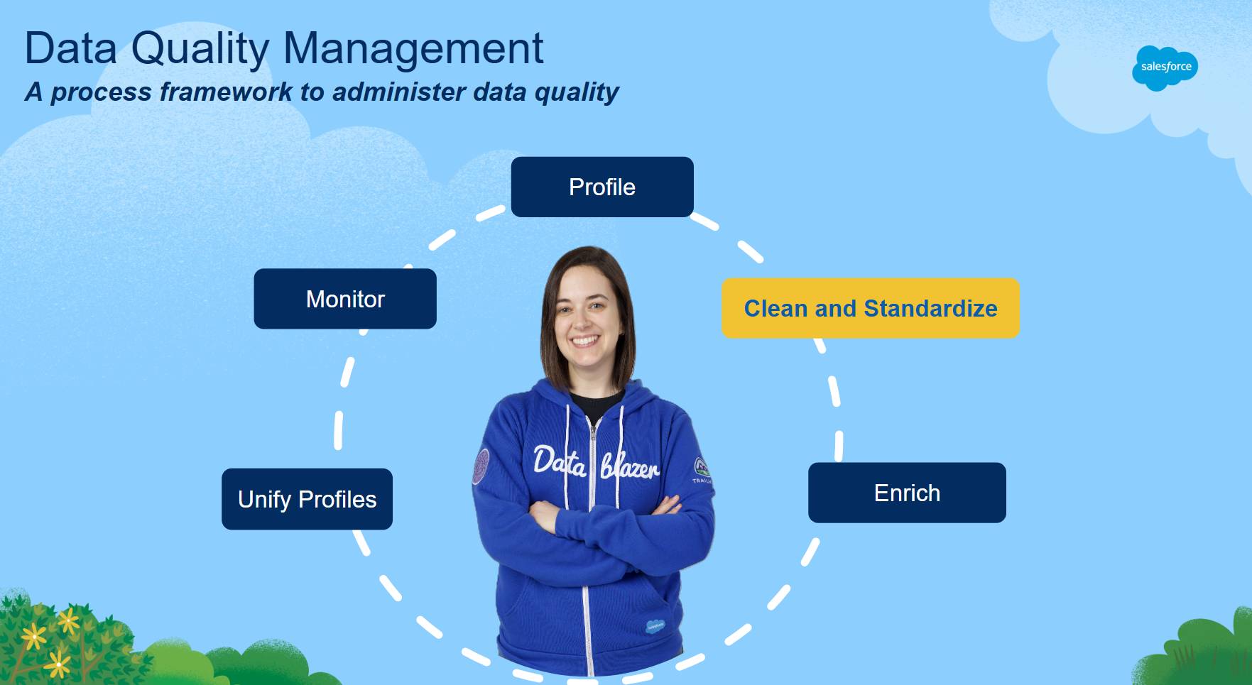 Salesforce Data Quality Management framework includes unify, monitor, profile, clean and standardize—the current step, and enrich.