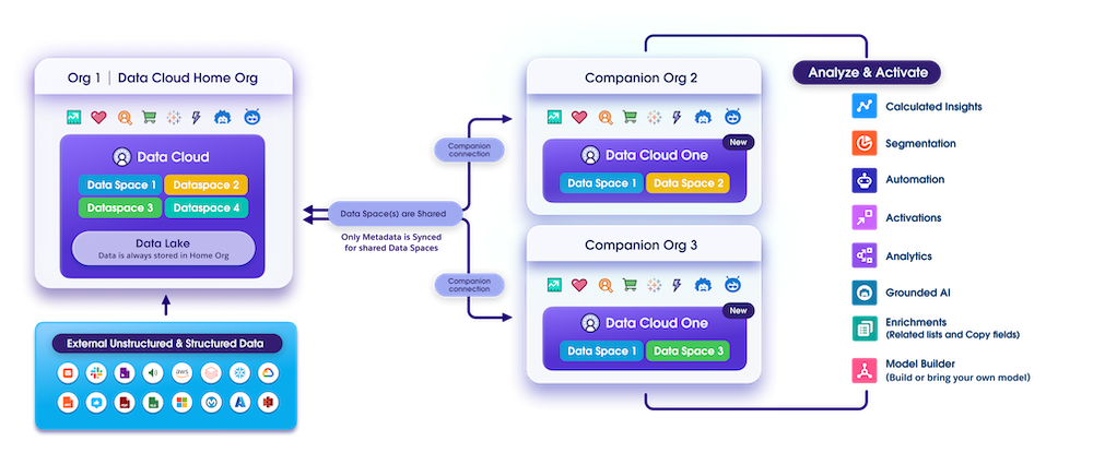Diagram of Data Cloud One architecture.