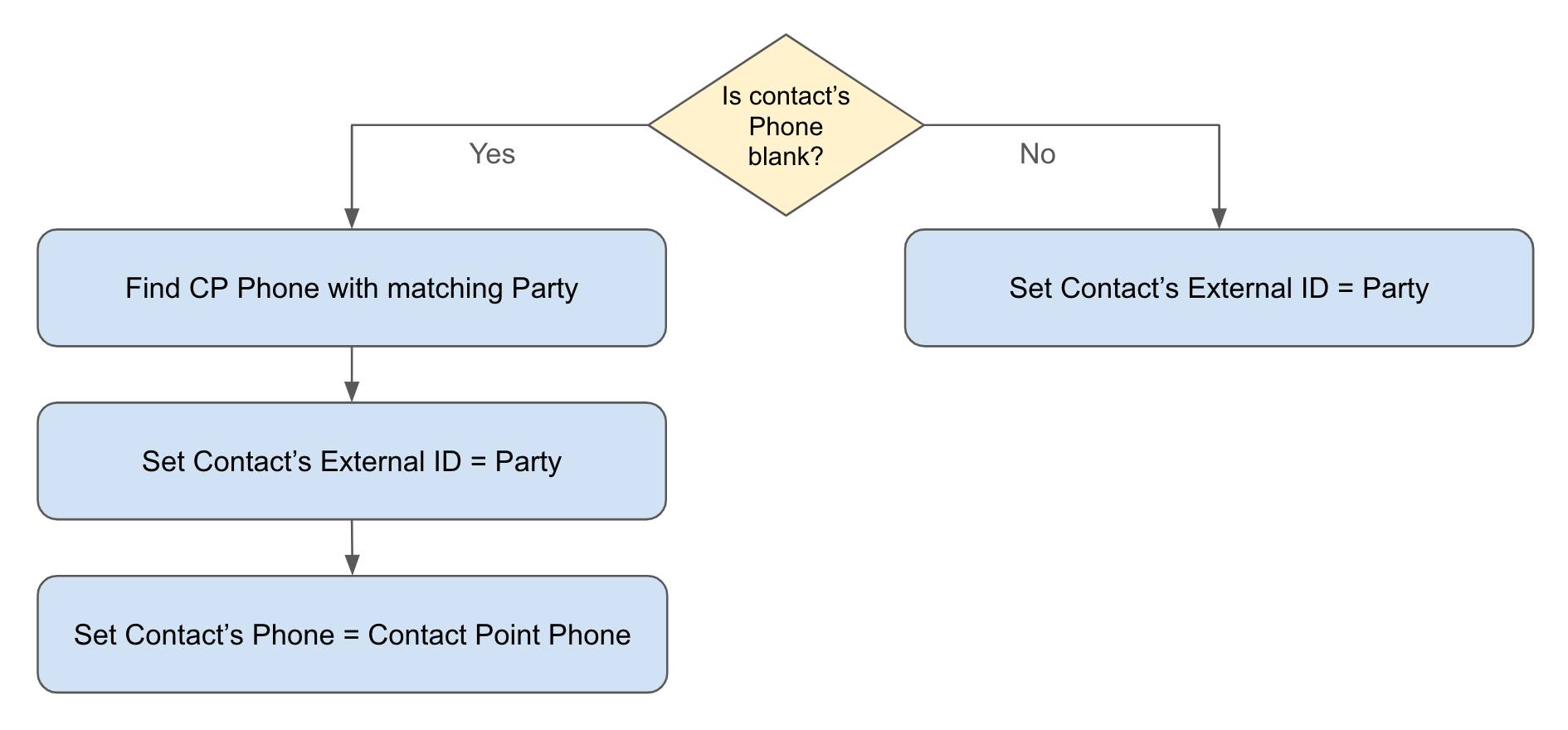 ”Diagram corresponding to the preceding flow logic.”