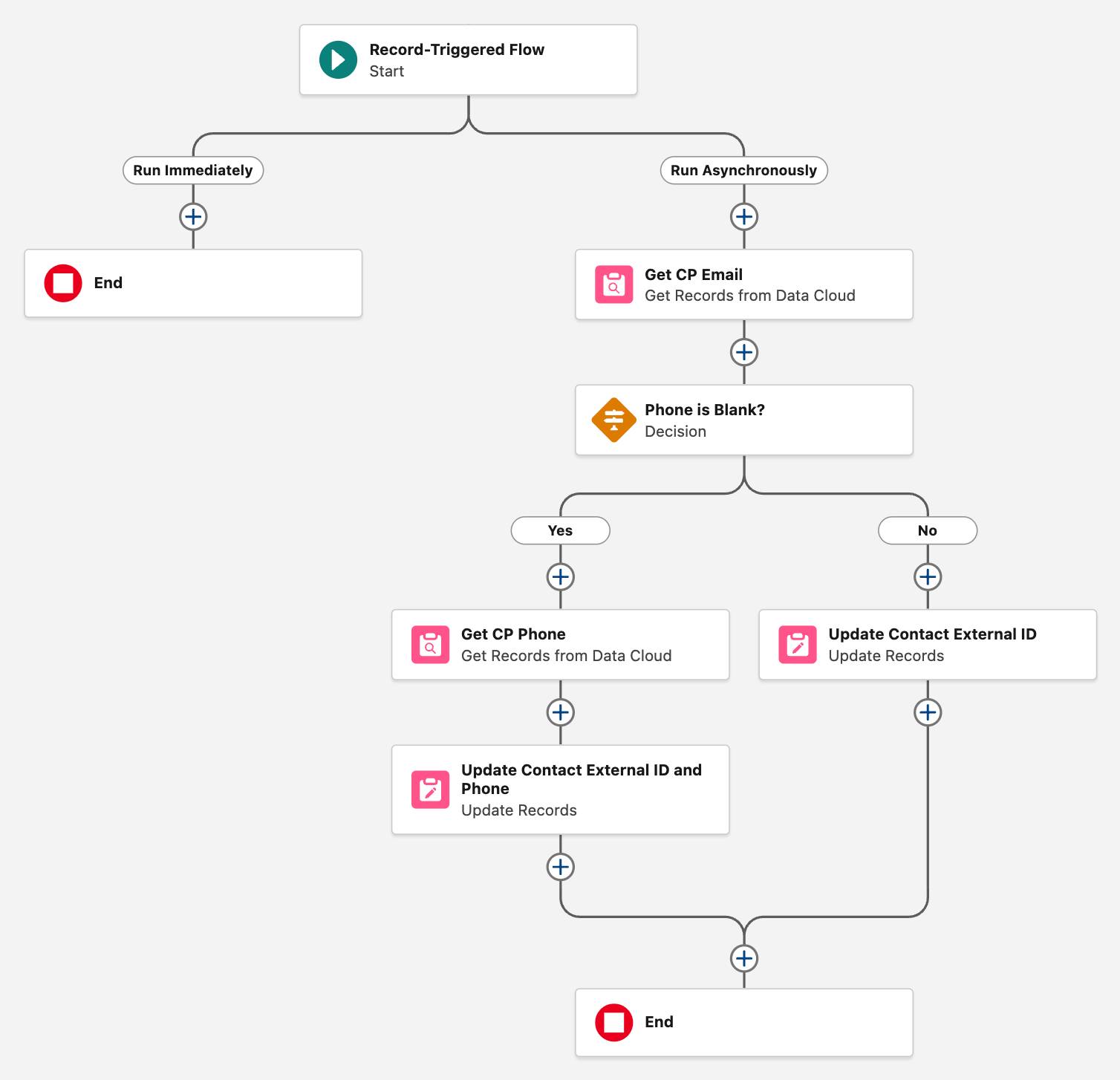 The New Contact Update External ID and Phone flow corresponding to the preceding steps.
