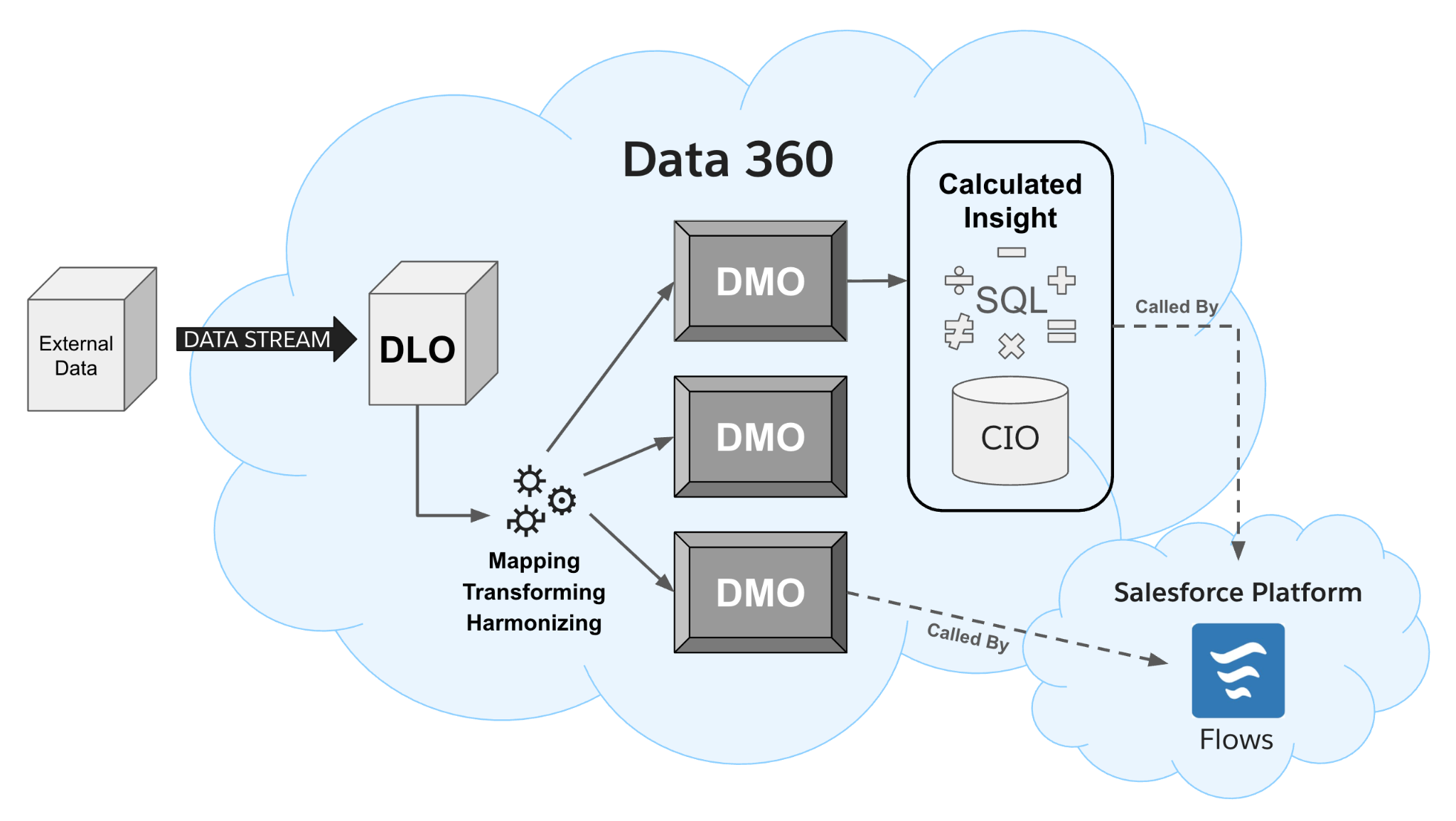 “Data 360 diagram corresponding to the preceding descriptions. Flows can access the data in DMOs and calculated insights.”