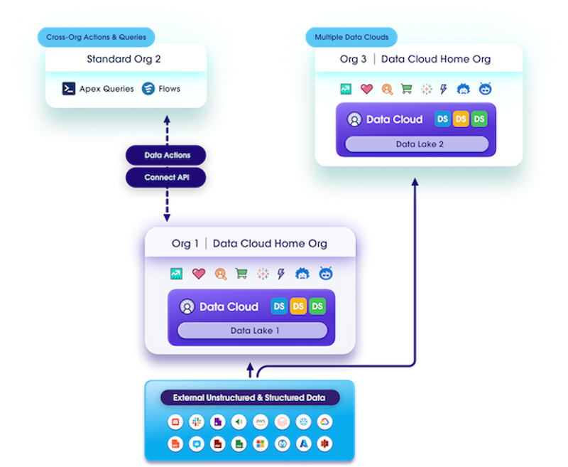 Corresponding diagram of DIY and multiple Data 360s architectures.