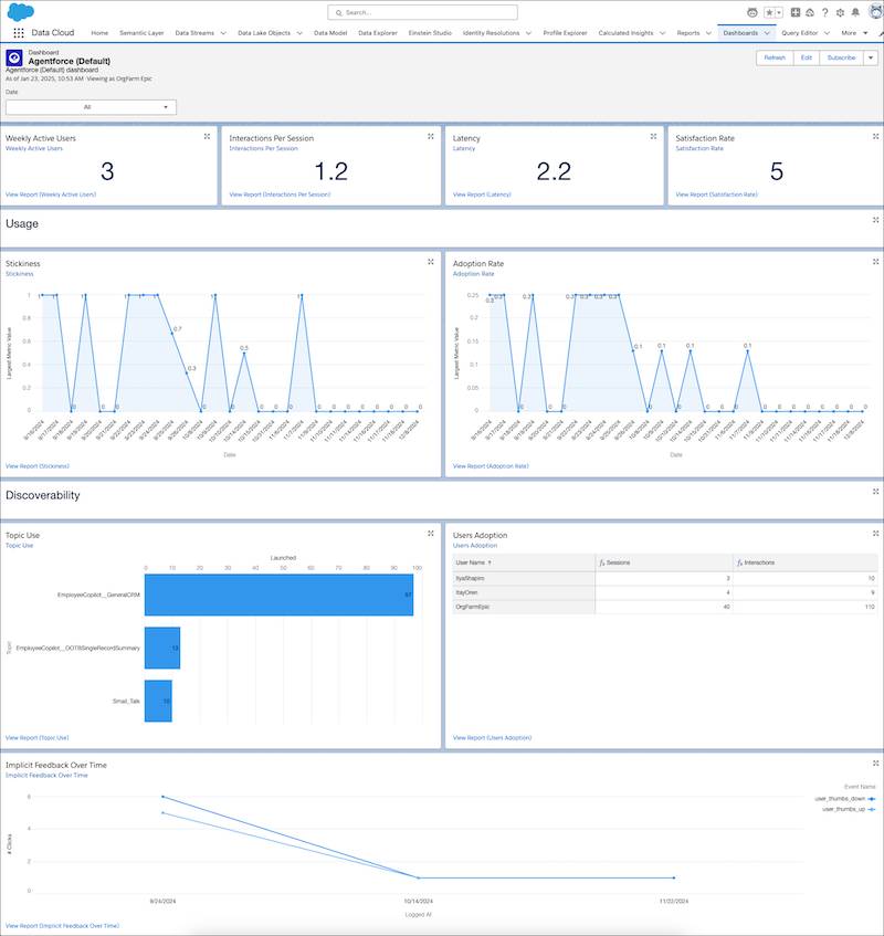 Ejemplo de un tablero de Agentforce Analytics predeterminado.