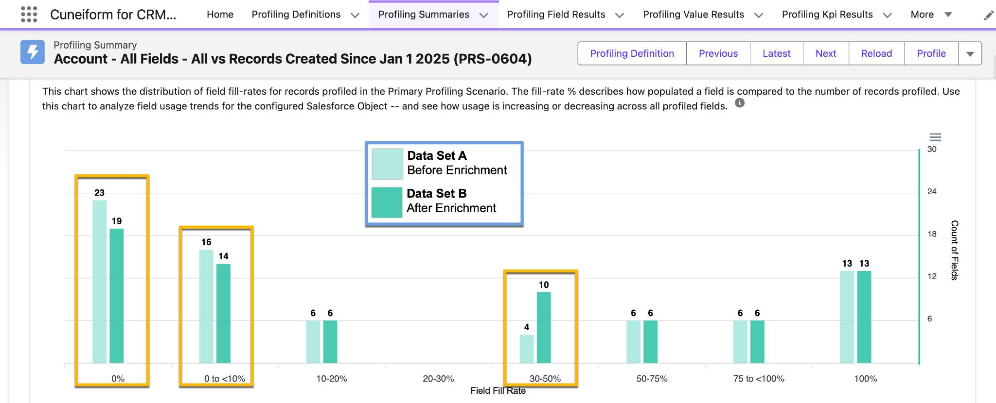 Data profiling results in Cuneiform for Salesforce illustrate the comparison between fill rates before and after data enrichment.