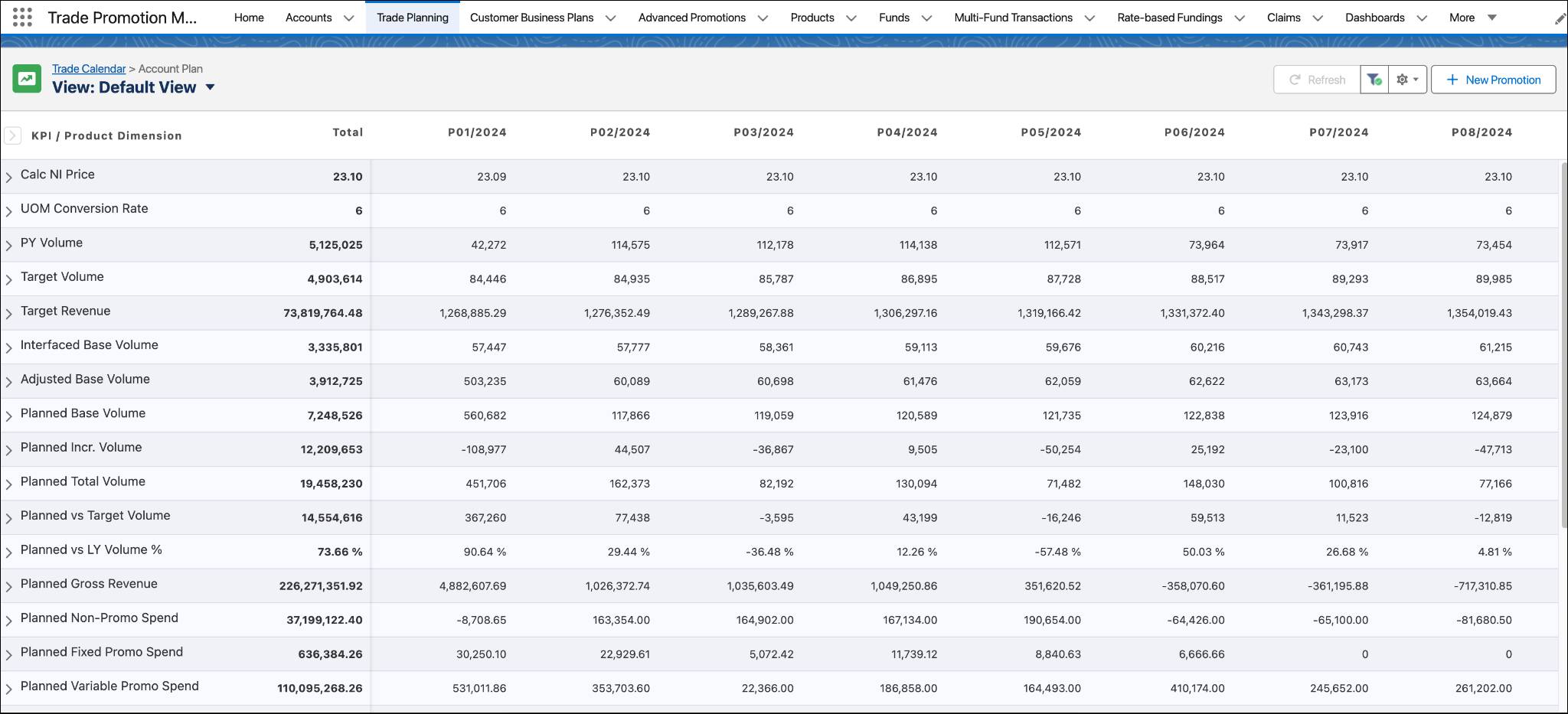 The Promotion P&L view in CG Cloud.