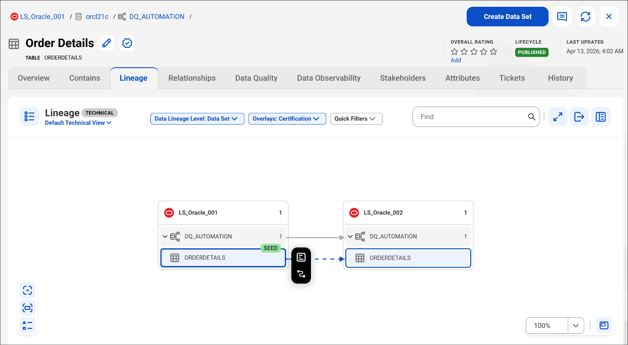 Technical Lineage canvas displays the ORDERDETAILS table as the seed asset in LS_Oracle_001, connected by a directional arrow to ORDERDETAILS in LS_Oracle_002.