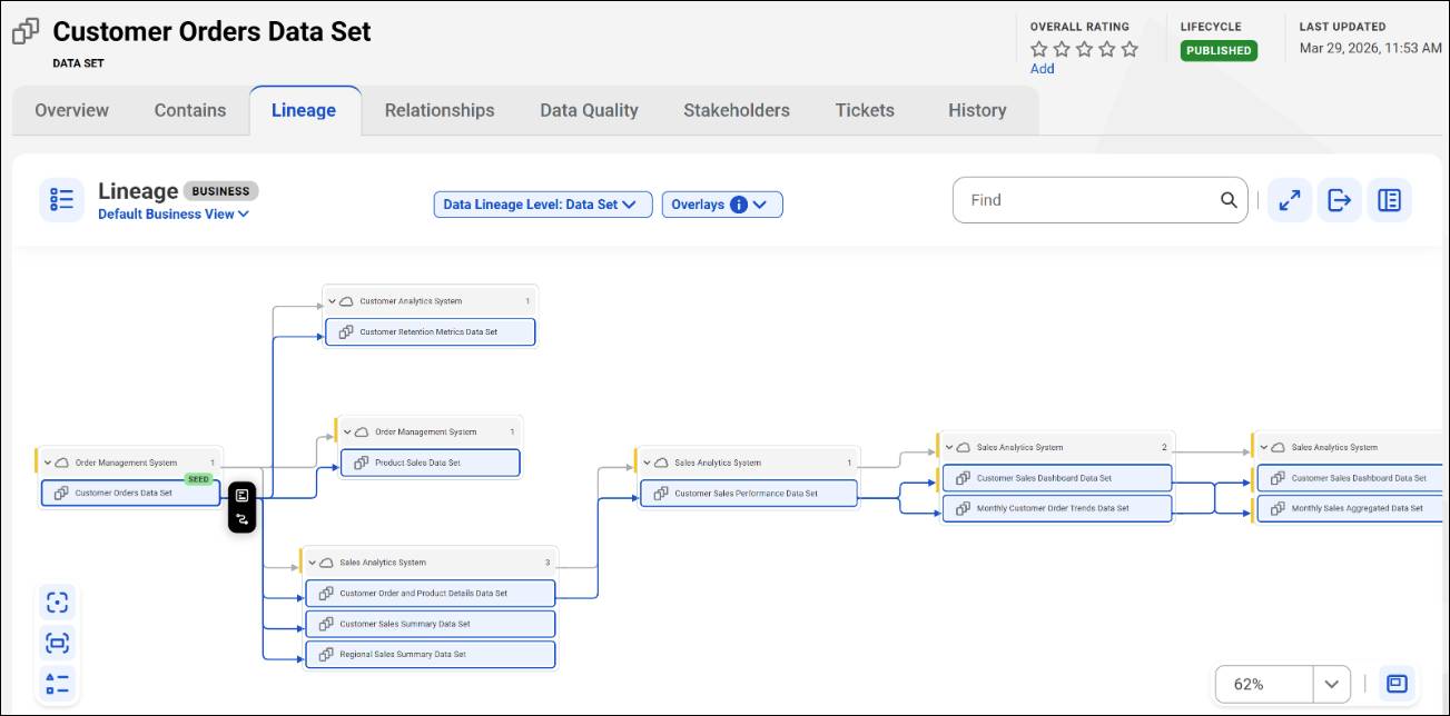 Business Lineage canvas displays the Customer Orders Data Set as the seed asset, with connected data sets grouped by system, showing data flow across the organization.