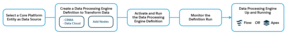 The Data Processing Engine design-time workflow.