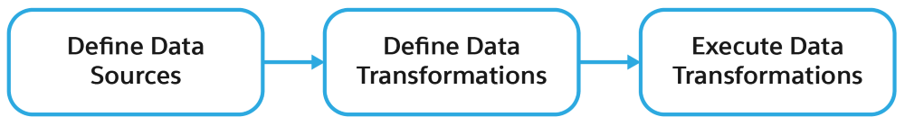 The high-level Data Processing Engine process workflow.