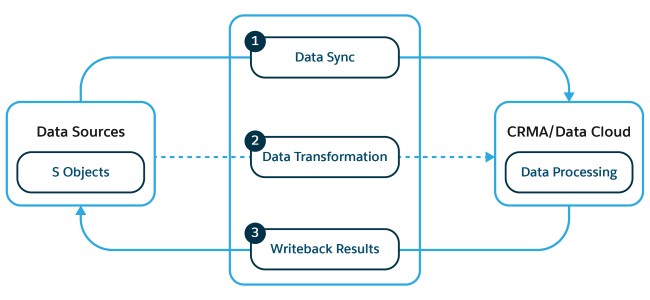 The Data Processing Engine run-time workflow.