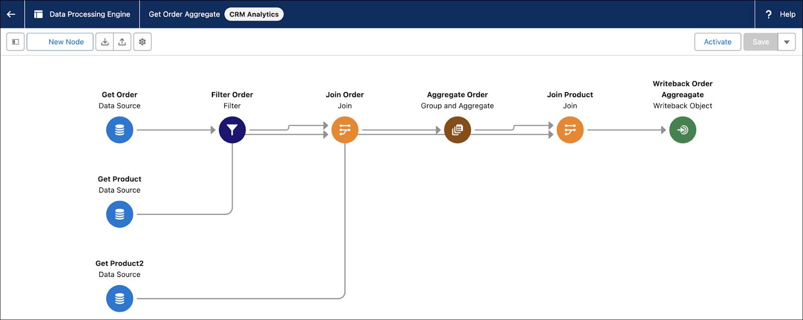 The Get Order Aggregate Data Processing Engine definition builder page showing the configured nodes.