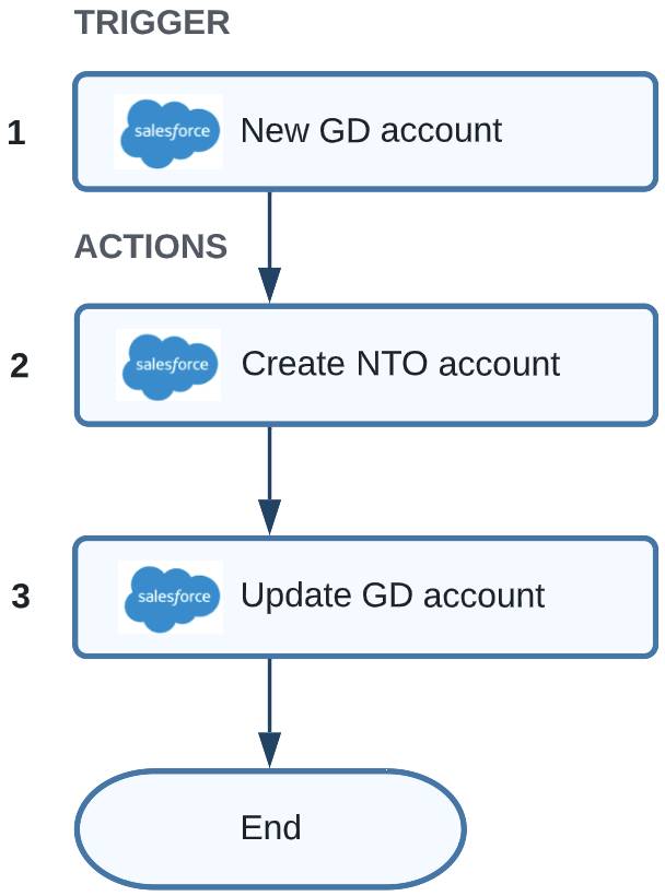 NTO のユースケースのインテグレーションフローのフローチャート。