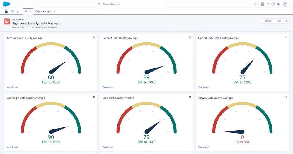 ほとんどのレポートで良いデータ品質が示されている High Level Data Quality Analysis ダッシュボード。
