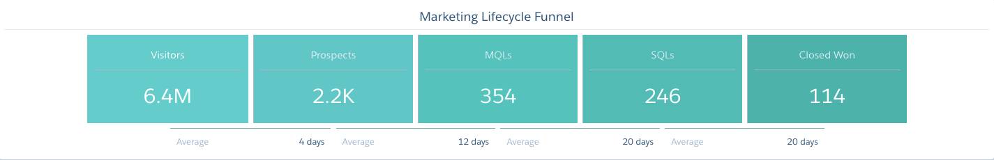 Marketing Lifecycle Funnel