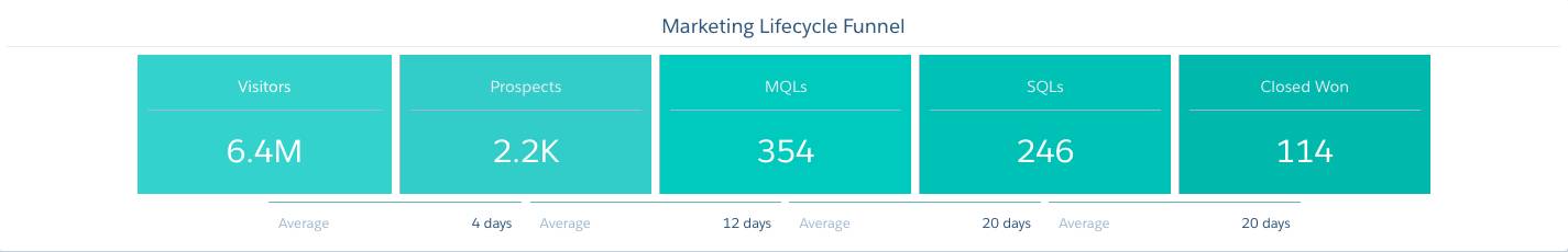 Marketing Lifecycle Funnel