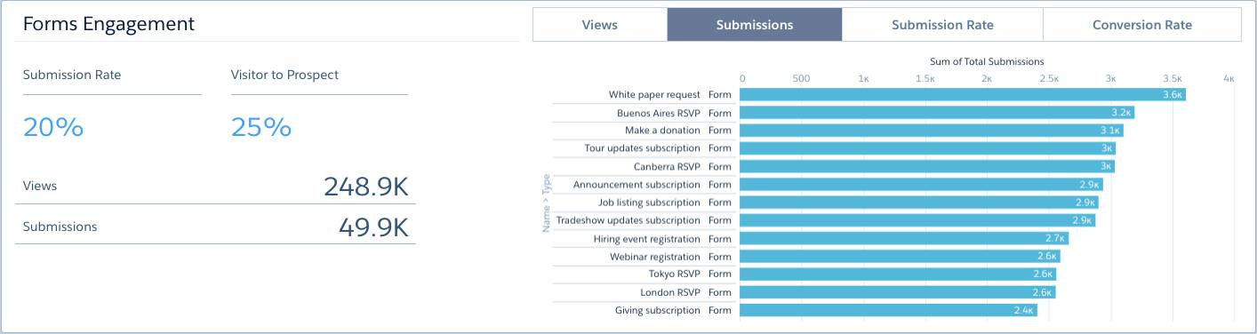 The Form Engagement chart on the Engagement dashboard.